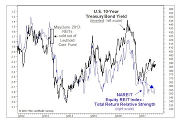 What's Ailing The REITs?